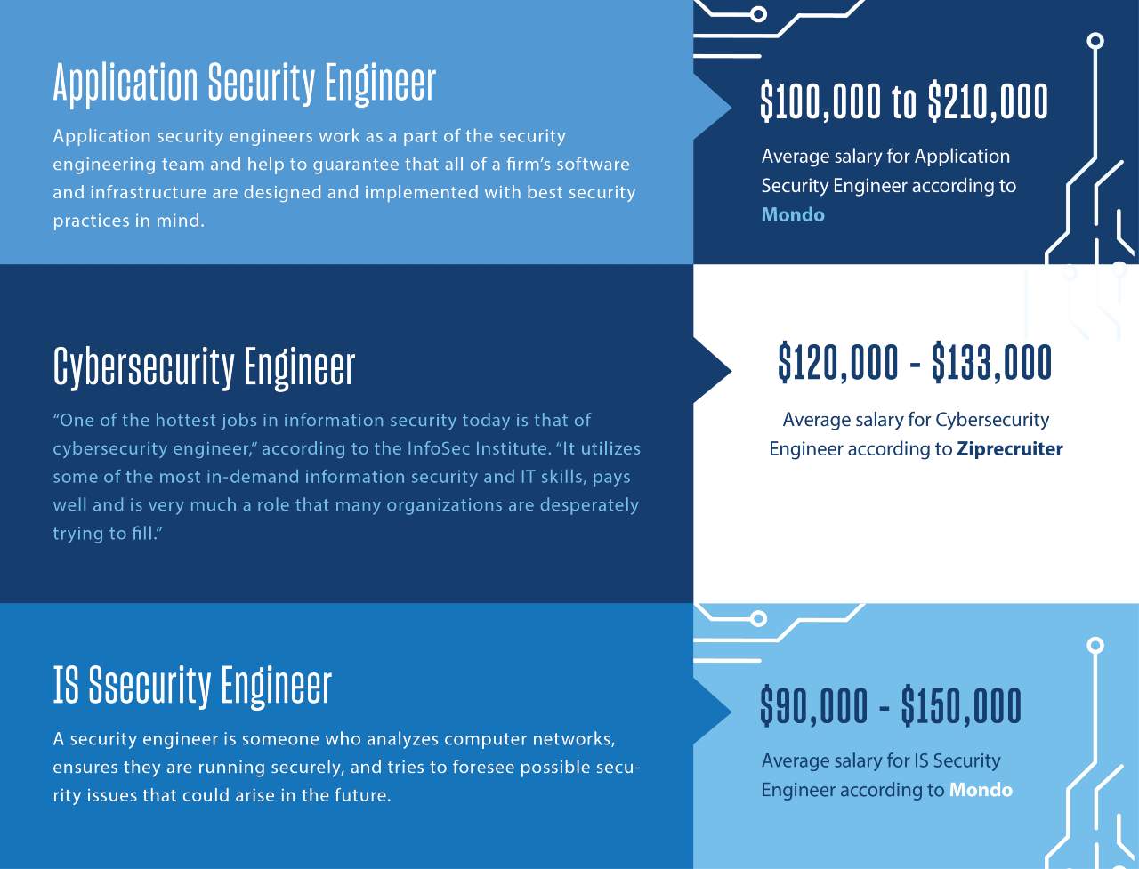 How Much Does A Network Security Engineer Make