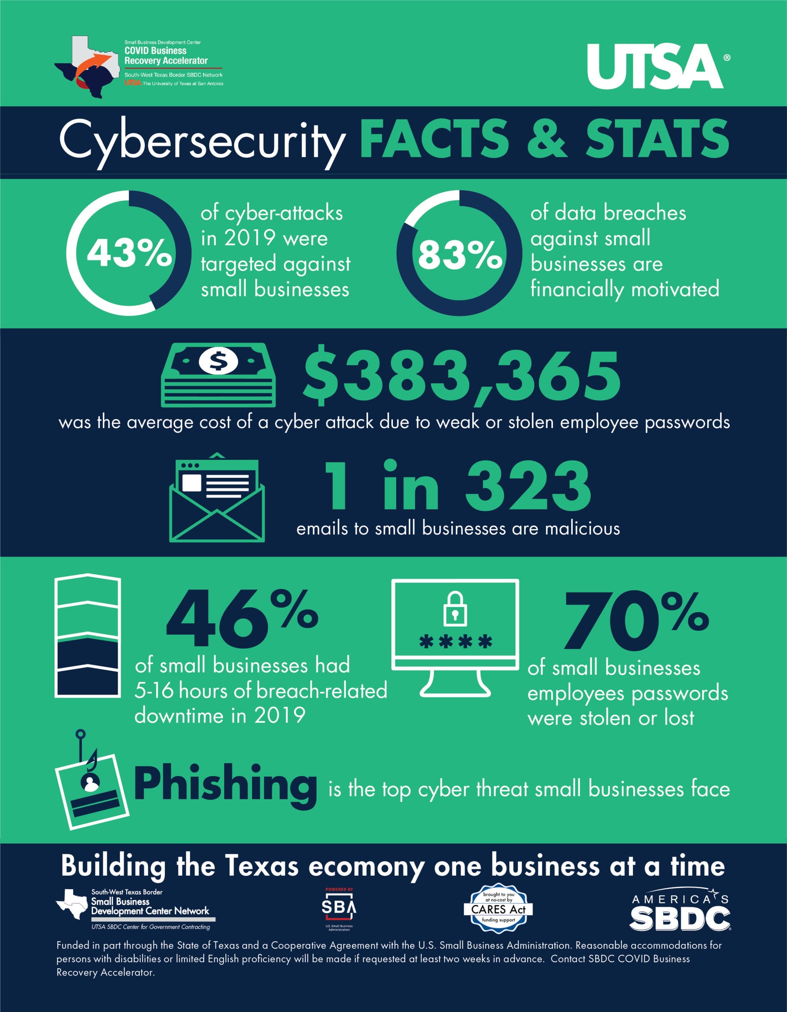 Austin Texas Small Business Cybersecurity