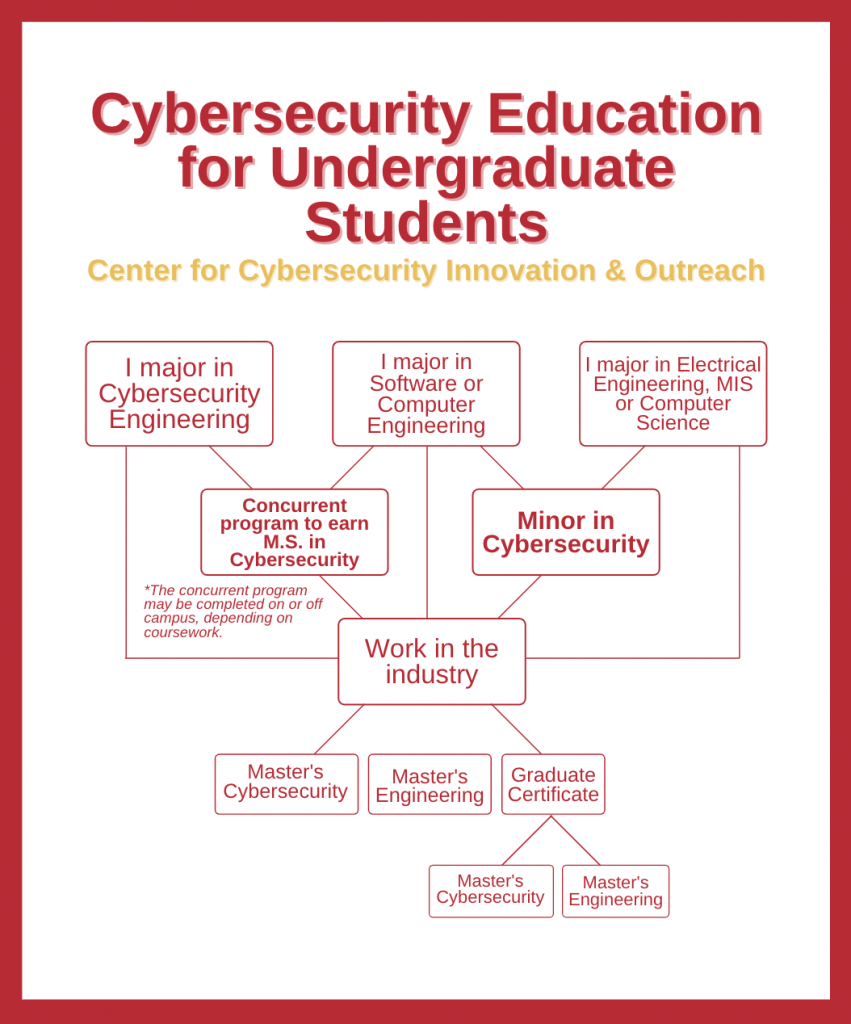Iowa State Cybersecurity Engineering Flowchart