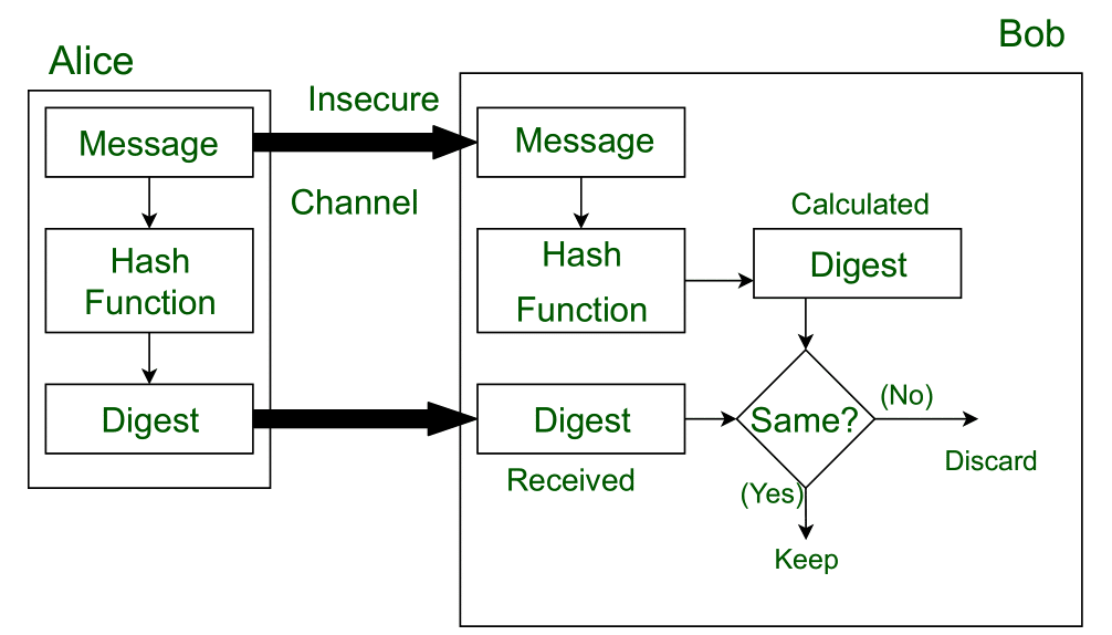 Digest Function In Network Security