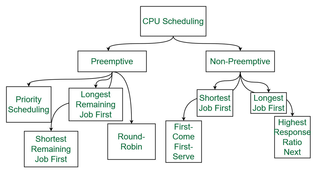 CPU Scheduling Is The Basis Of