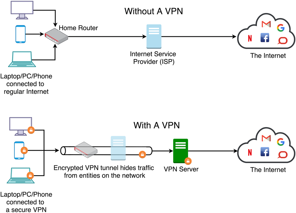 Vpn For Home Network Security