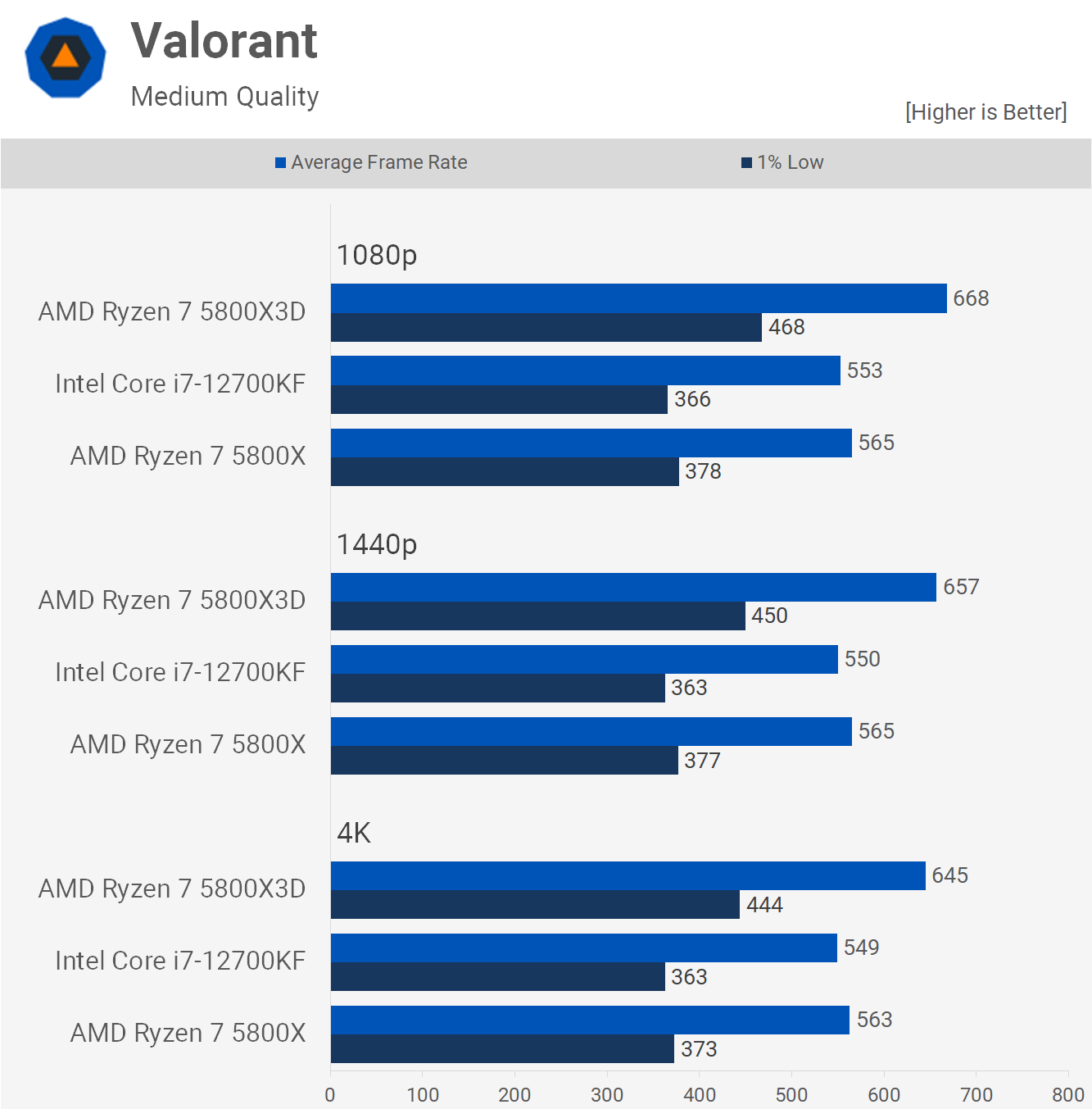 Best Amd CPU For Valorant