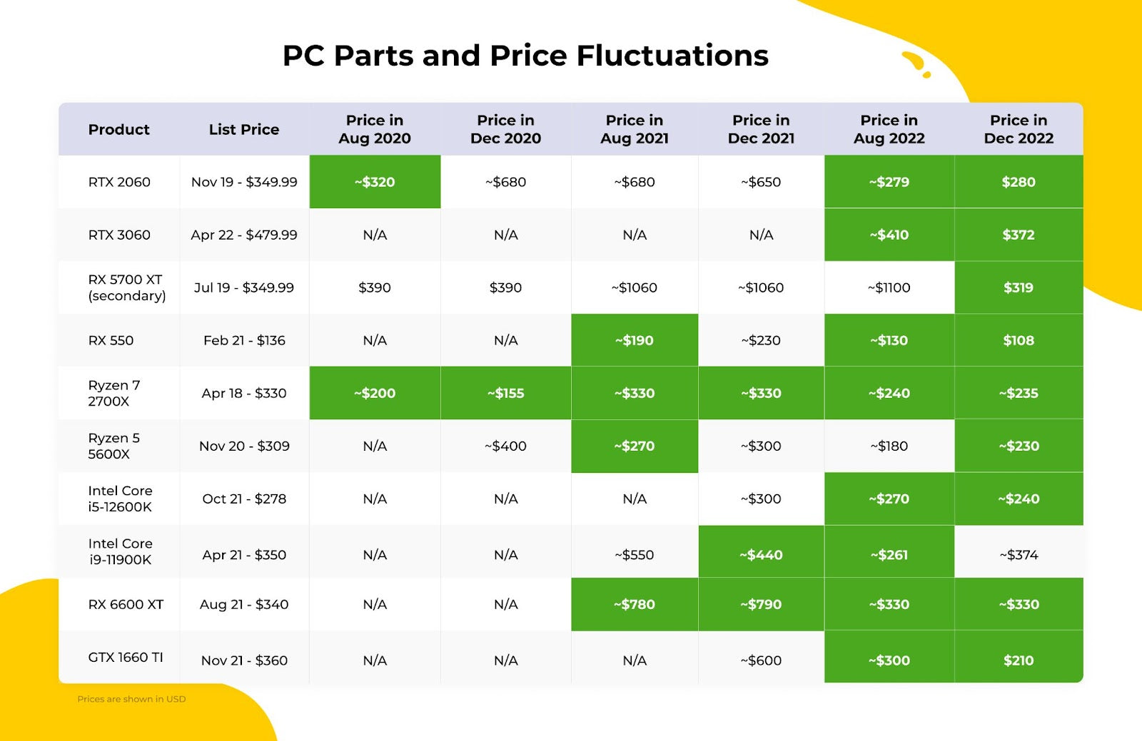 Best Time To Buy Computer Hardware