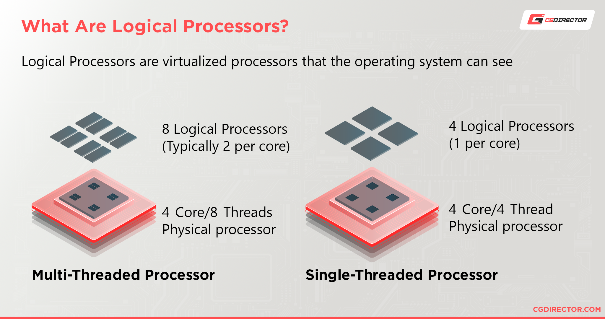 Processor 4 CPU Physical Cores