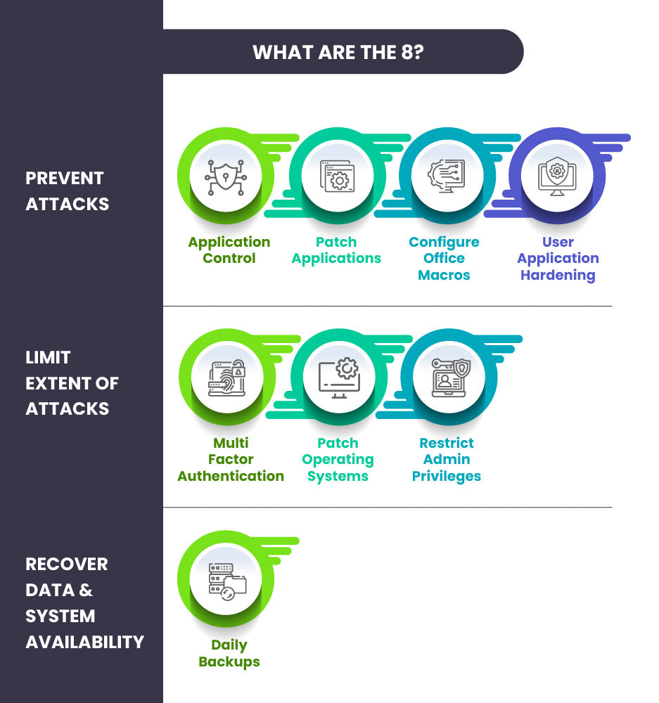 Cybersecurity Experts Recommend Including Which Essential Elements