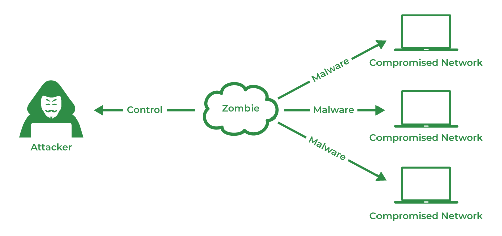 What Is Zombie In Network Security