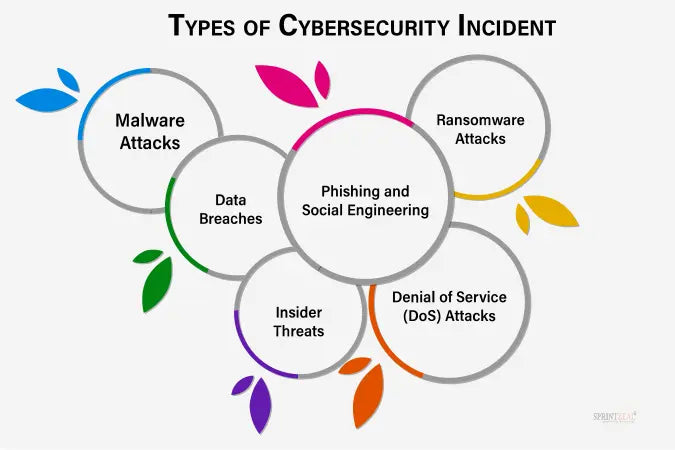 A Cybersecurity Incident Is A/an