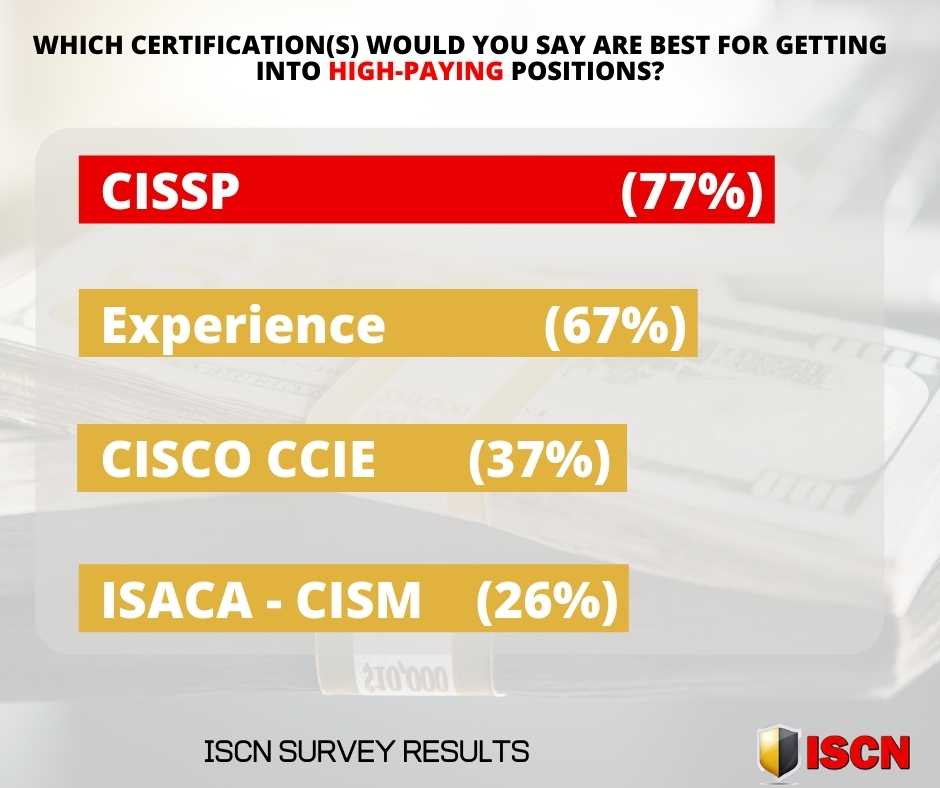 Top 10 Cybersecurity Certifications 2022