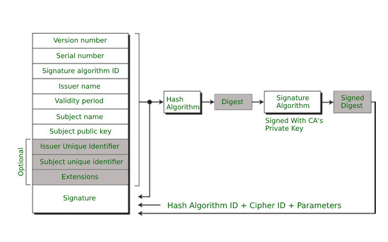 X 509 In Network Security