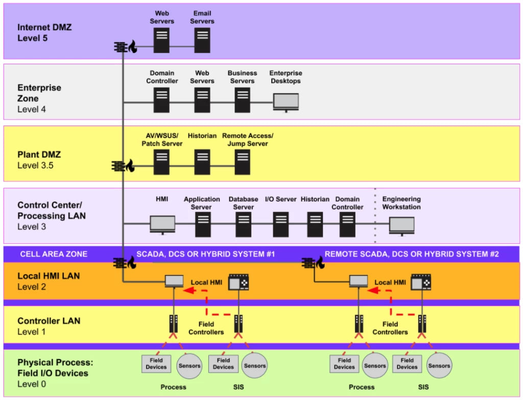 Cybersecurity Plan Of Study Purdue