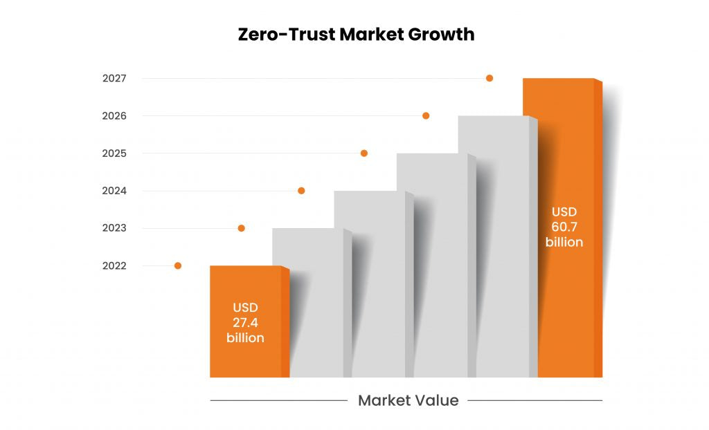 Zero Trust Cybersecurity Current Trends