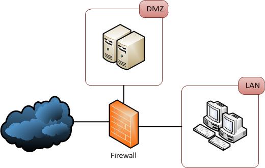 Intranets Are Typically Set Up Behind A Firewall