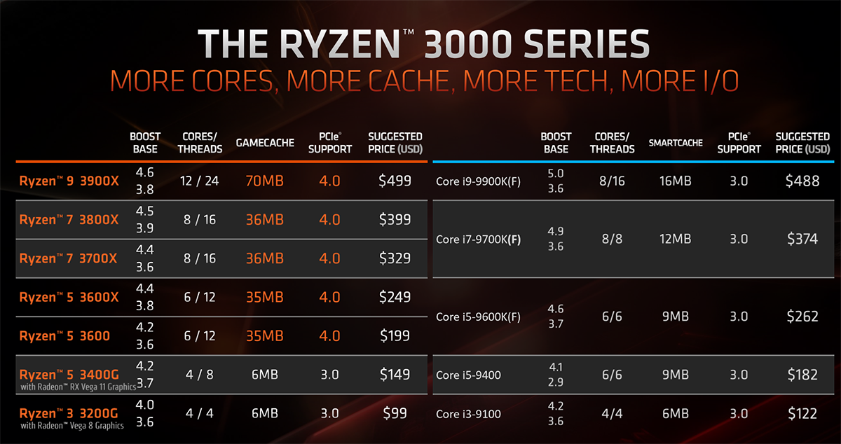 Amd Zen 2 CPU List