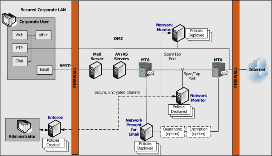 How To Dispute Disa Dlp Email Network Security