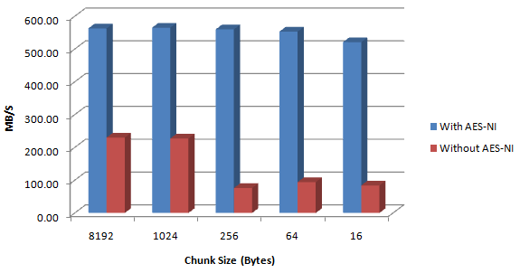 CPU Aes Instructions On Or Off