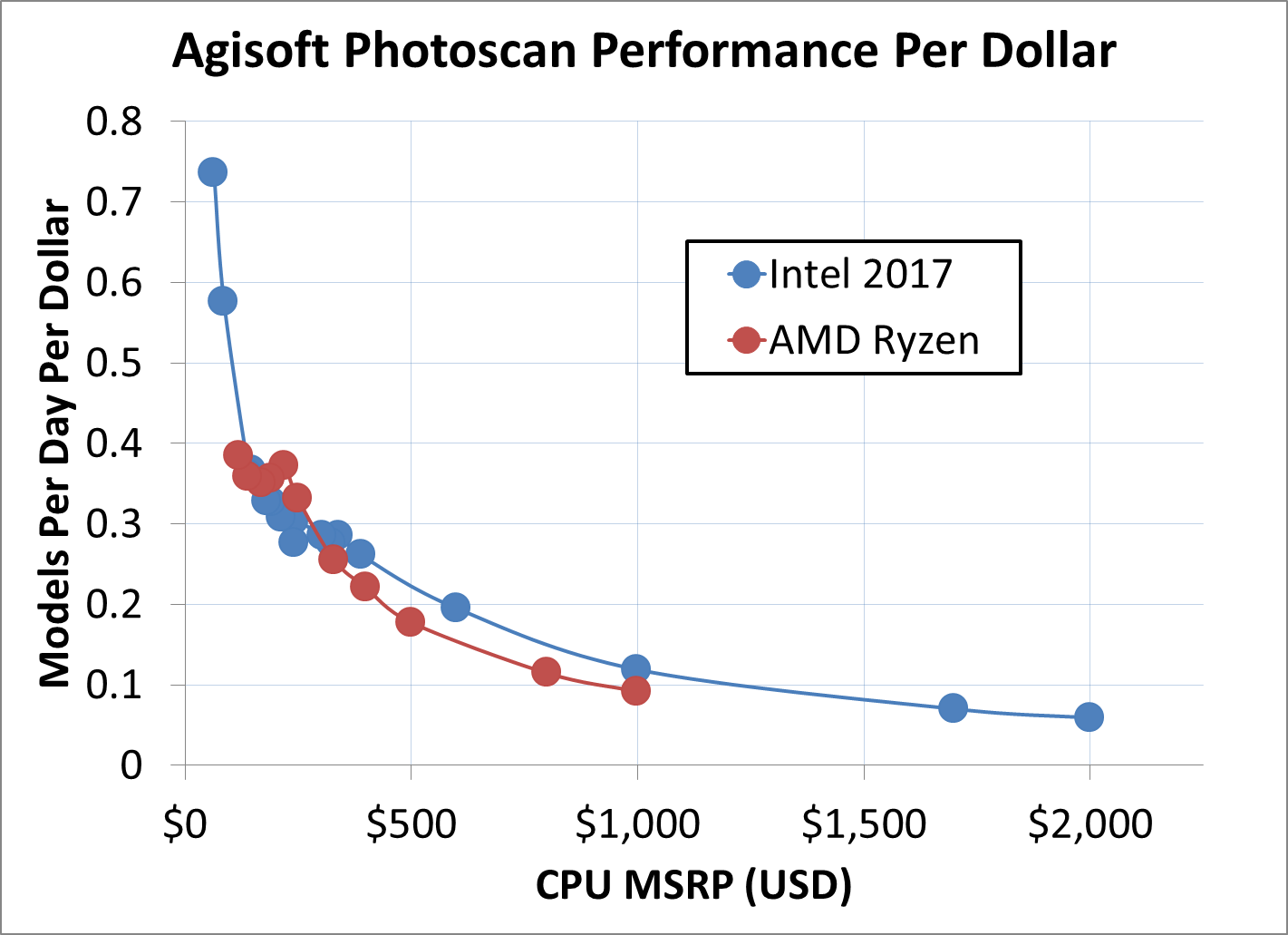 Best Performance Per Dollar CPU