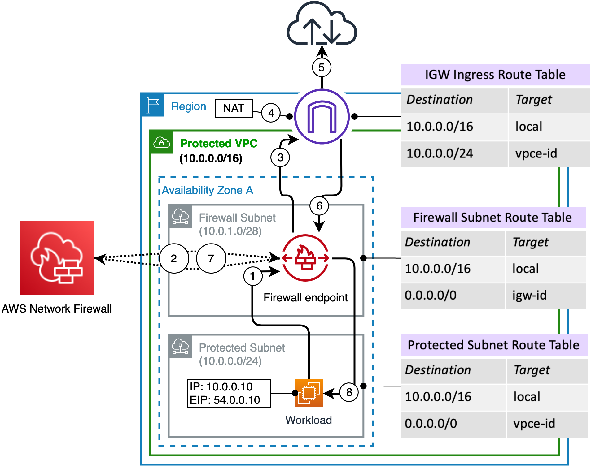 What Is AWS Firewall