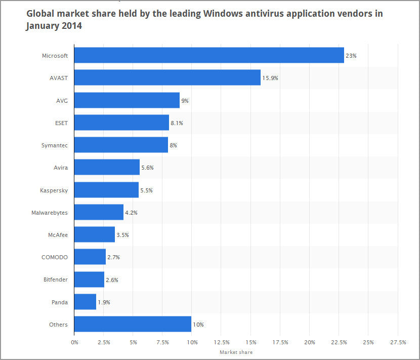 Best Antivirus With Low CPU Usage