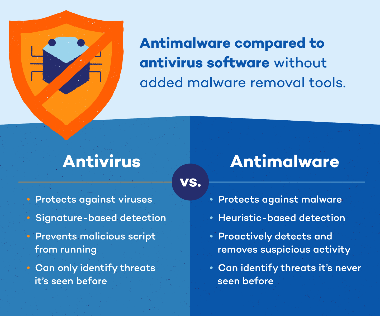 Antivirus Vs Anti Malware Vs Anti Spyware