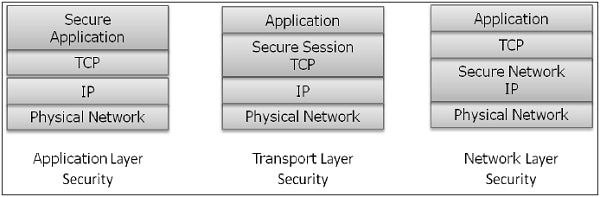 Network Security In Application Layer