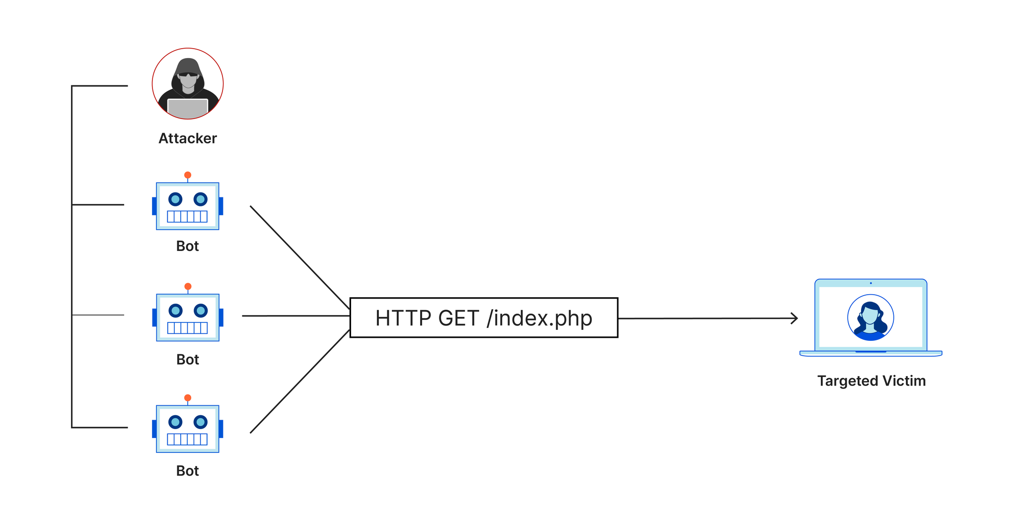 Ddos Attack In Network Security