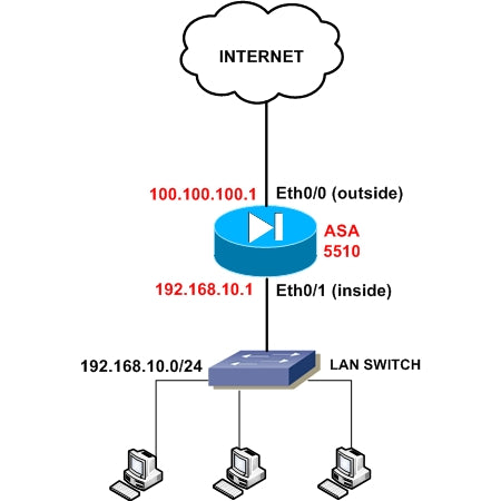 How To Configure Cisco Firewall Step By Step