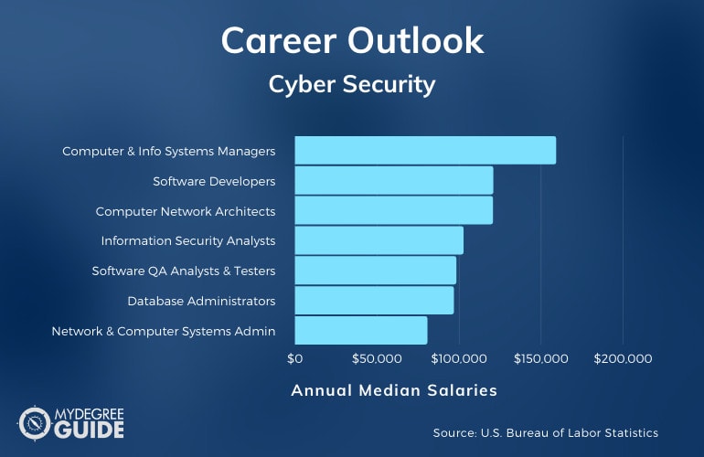 Network Security Associate’s Degree