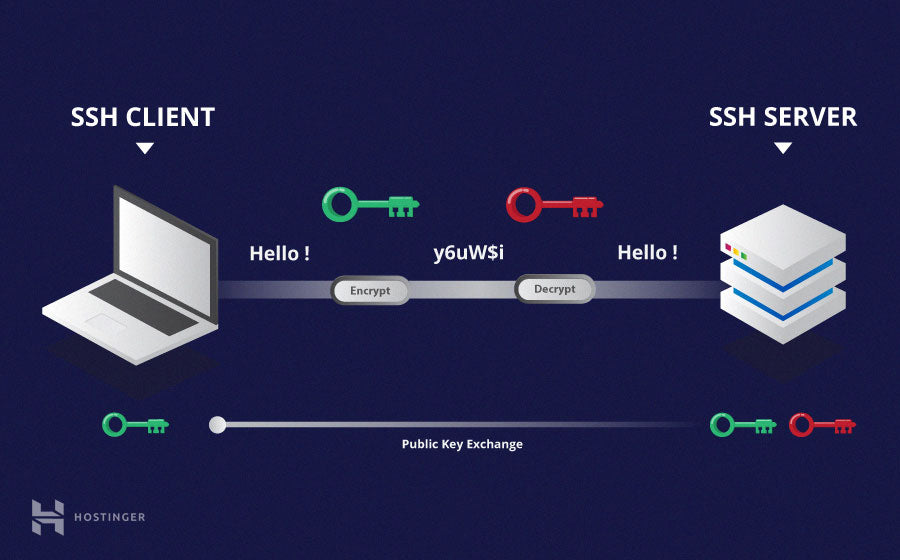 Secure Shell In Cryptography And Network Security