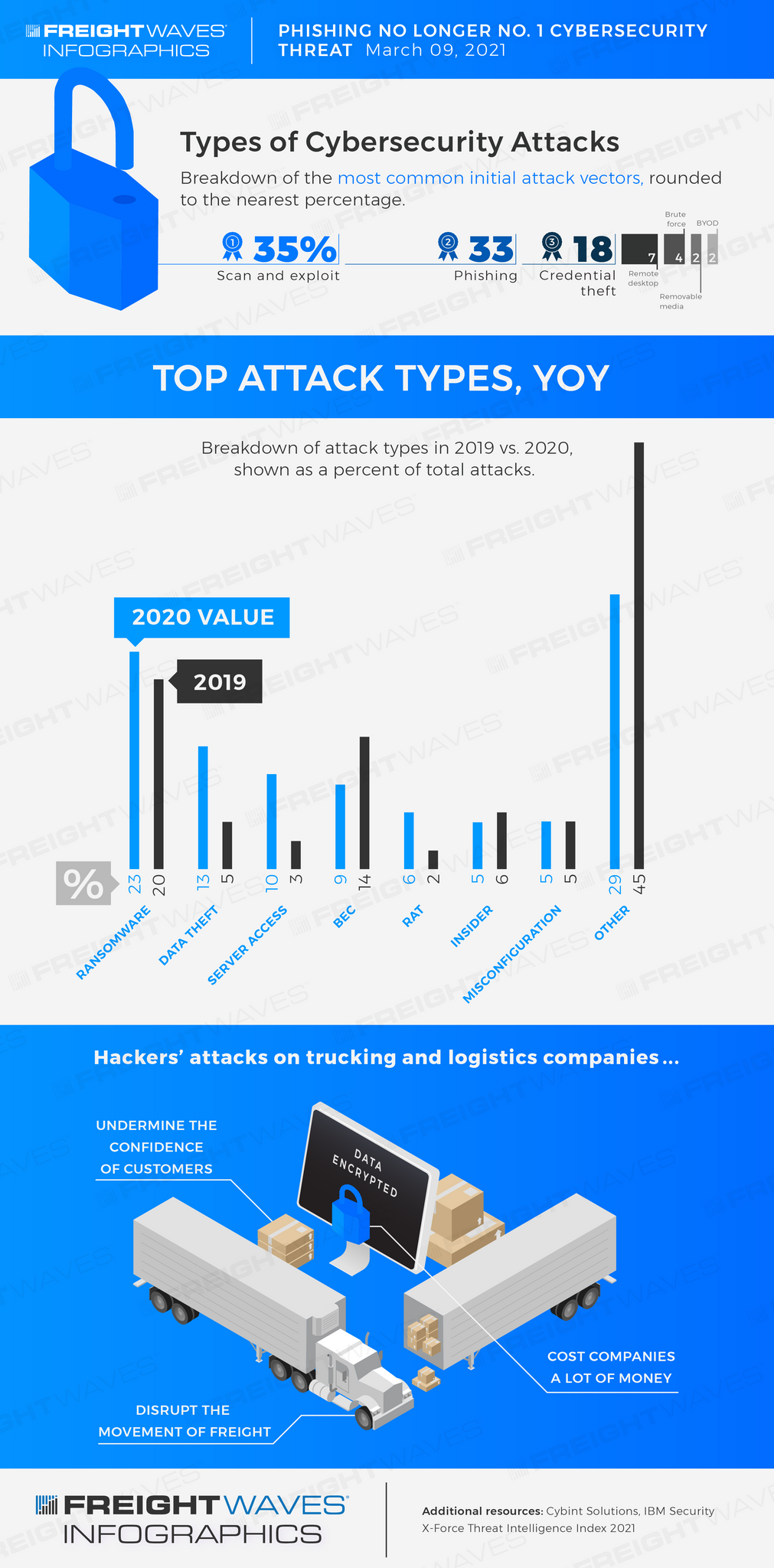 Phishing Is Not A Common Cybersecurity Threat