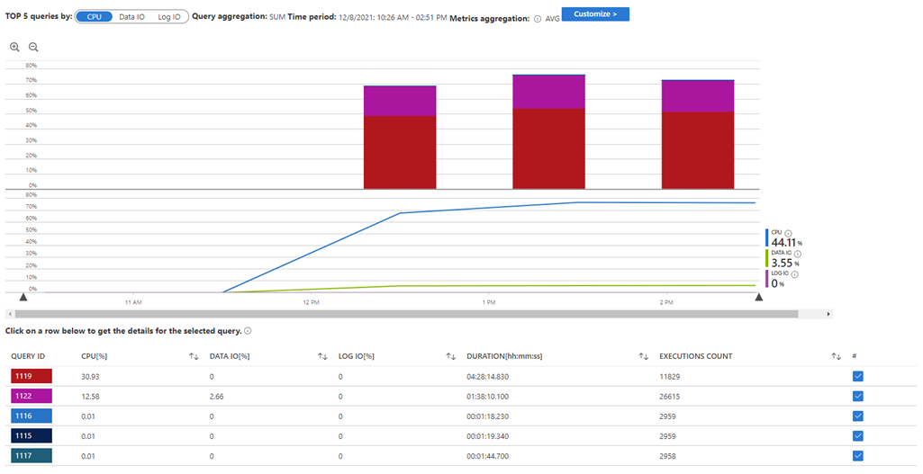 Azure SQL Database High CPU Usage