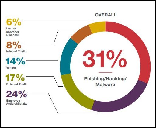 Single Greatest Cause Of Network Security Breaches