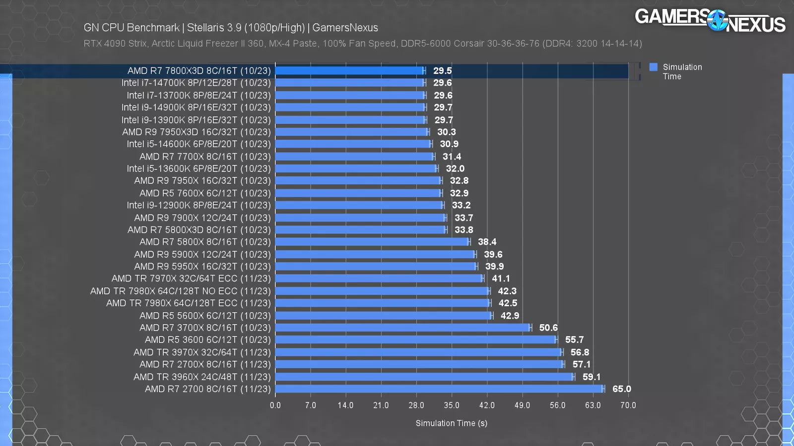 Most Power Efficient CPU 2023