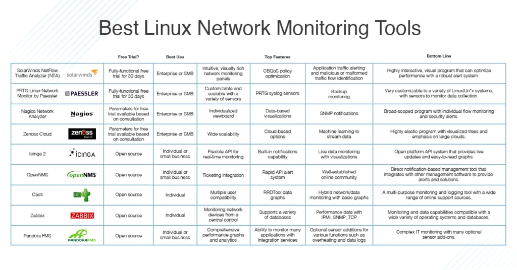 Network Security Monitoring Tools Linux