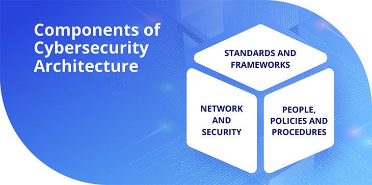 Critical Components Of A Cybersecurity Architecture