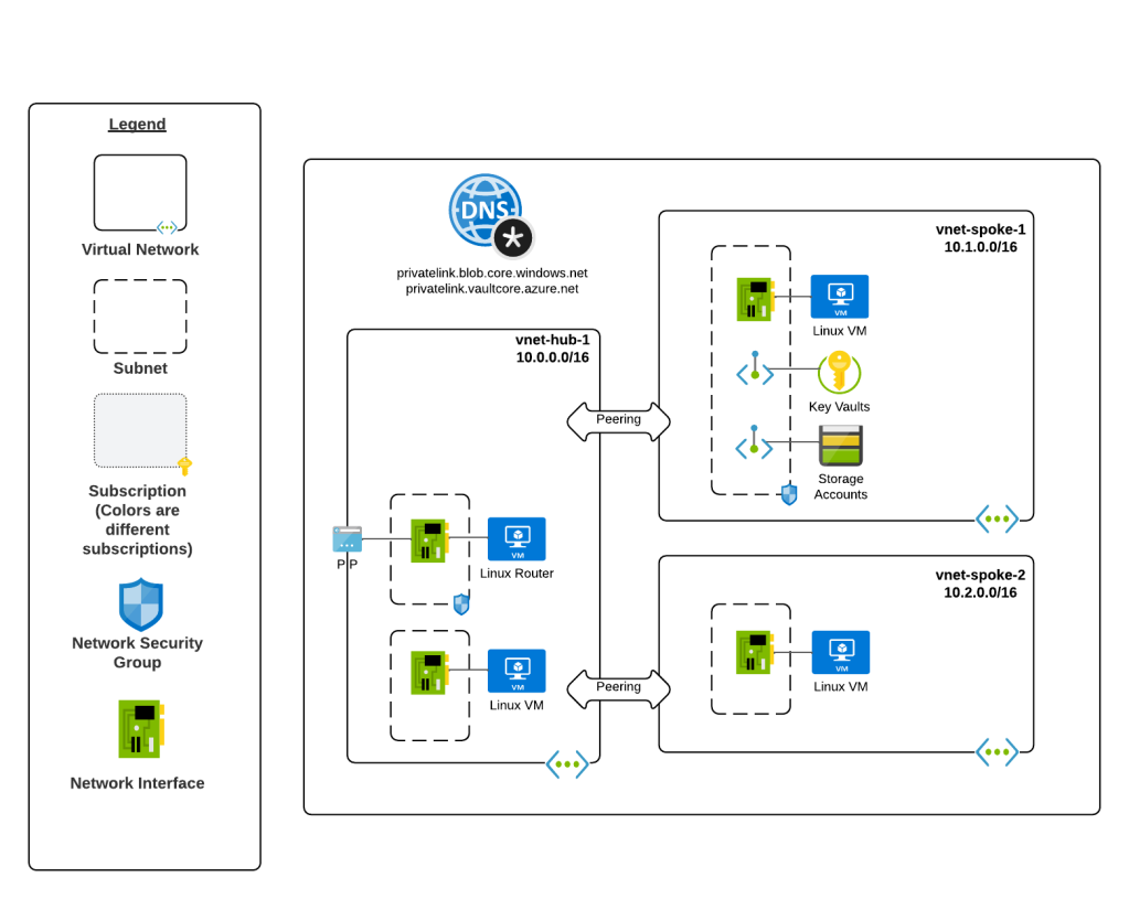 Azure Private Endpoint Network Security Group