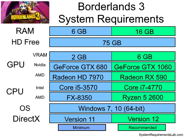 Is Borderlands 3 CPU Intensive