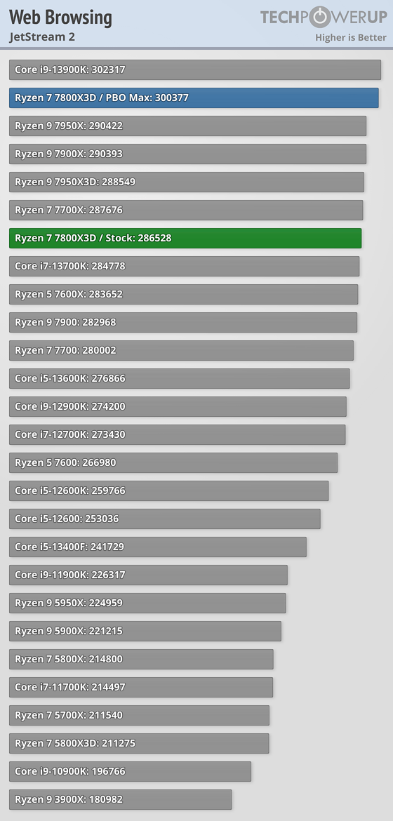 Best CPU For Web Browsing