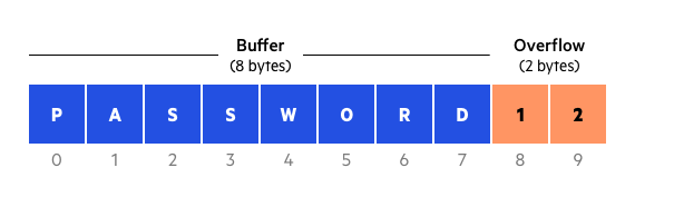 What Is Buffer Overflow In Network Security