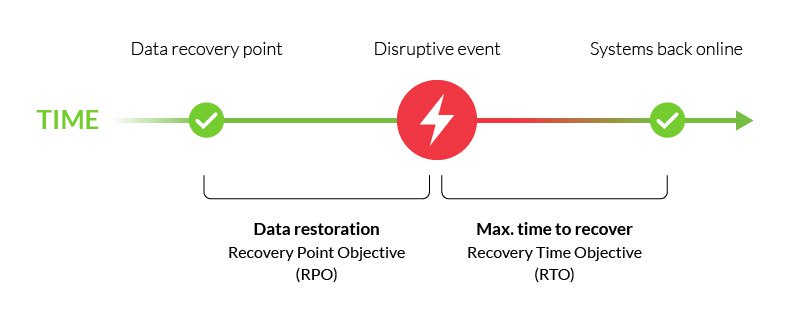 What Is Rpo In Data Recovery