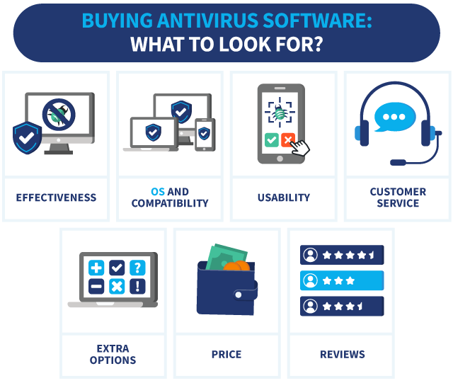 Antivirus Programs Look For A Specific Pattern