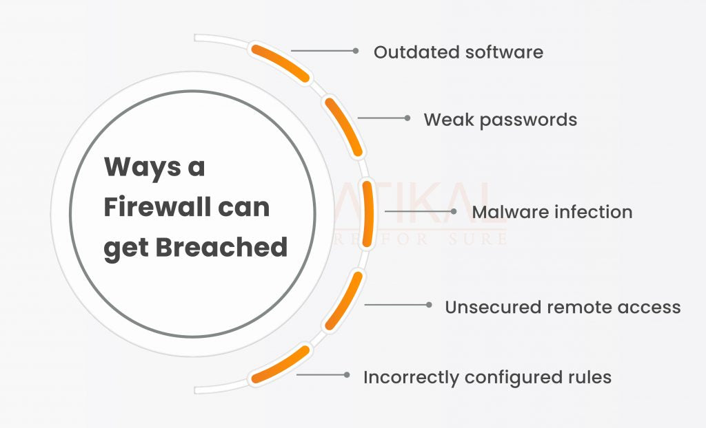 The Firewall Can Protect Against Attacks That Bypass The Firewall