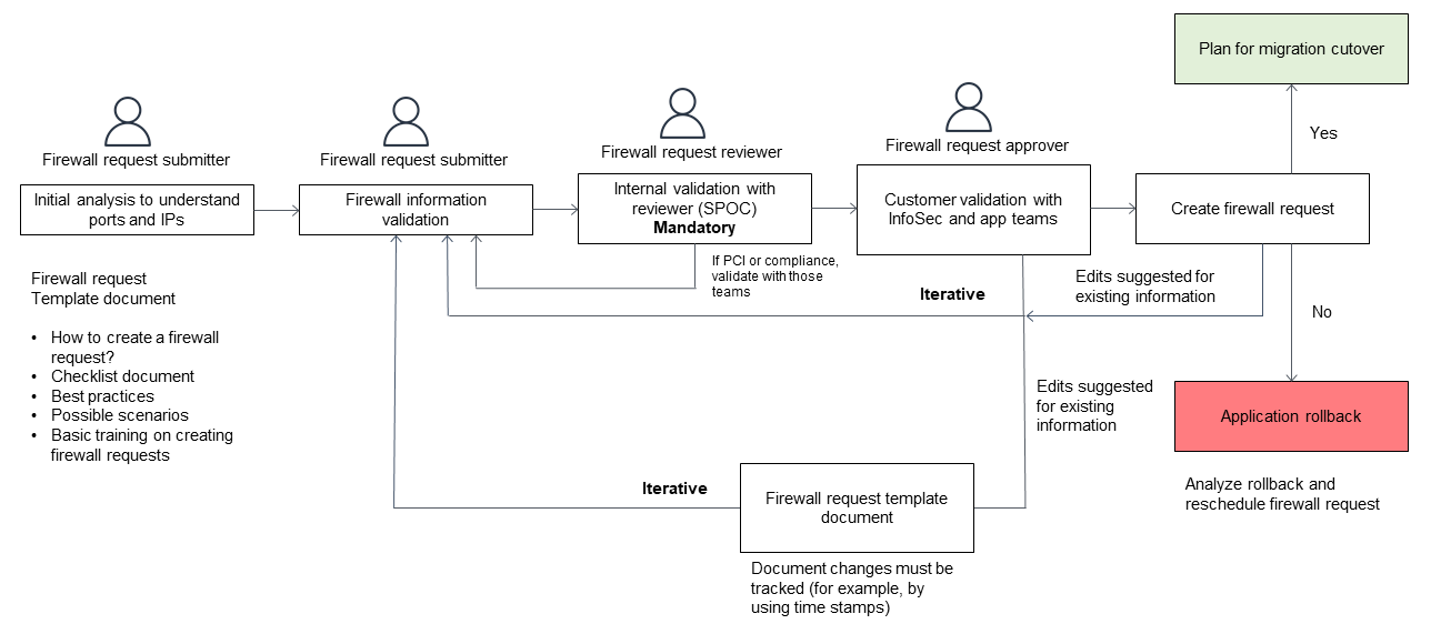 How To Raise Firewall Request