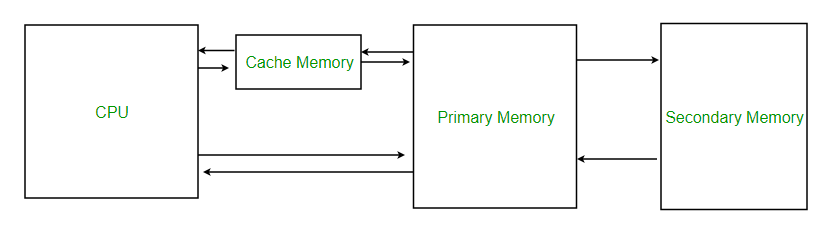 Some Of The Cache Memory Of A CPU