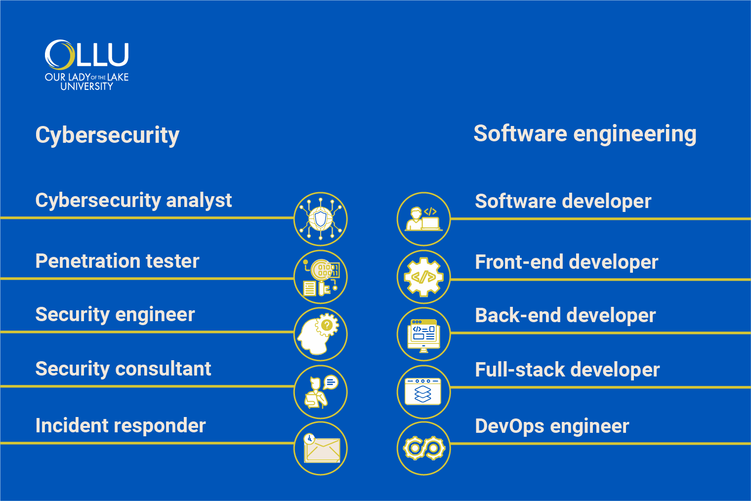 Cybersecurity Vs Software Engineering Domain