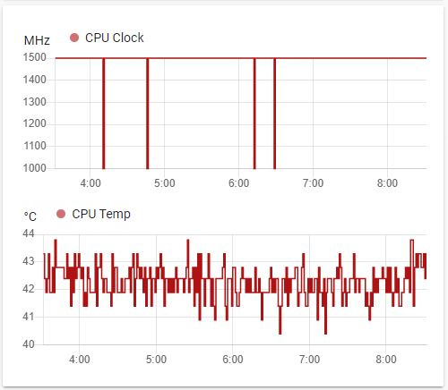 Raspberry Pi Check CPU Speed