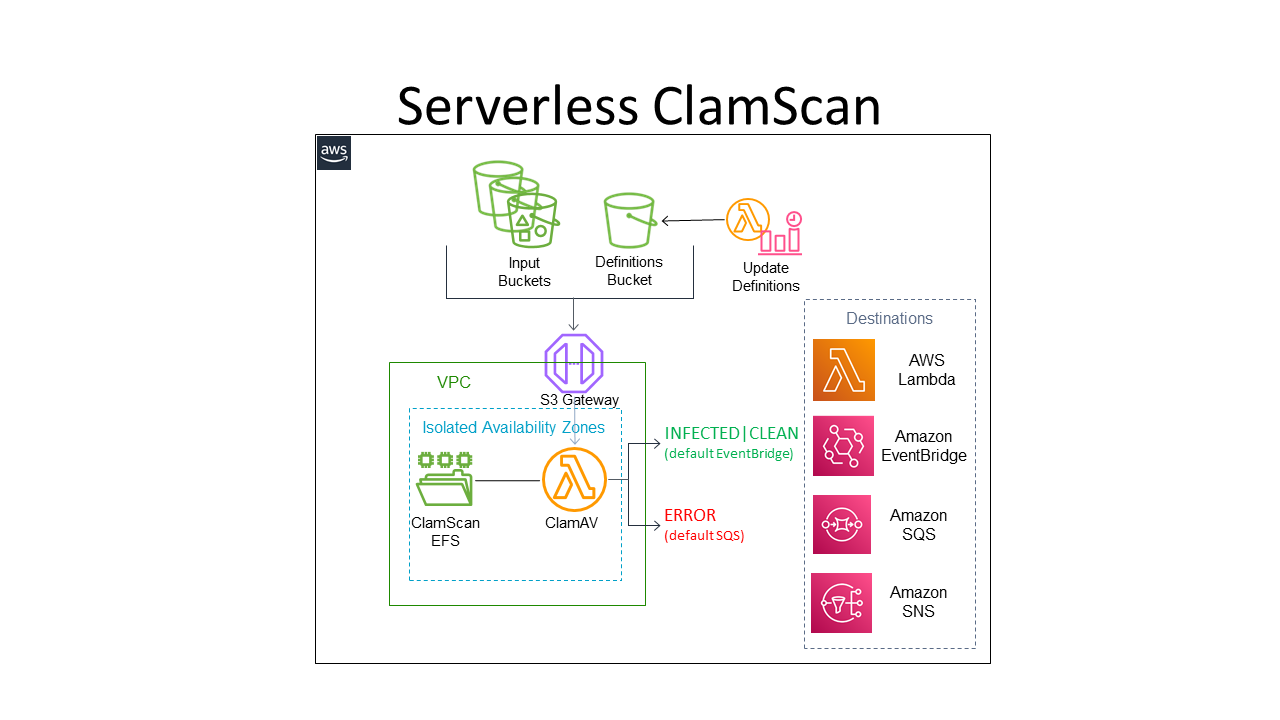 S3 Antivirus Scanning With Lambda And Clamav