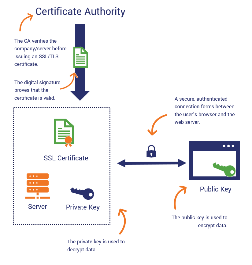 Certificate Authority In Network Security