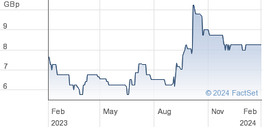 Corero Network Security Plc Share Price