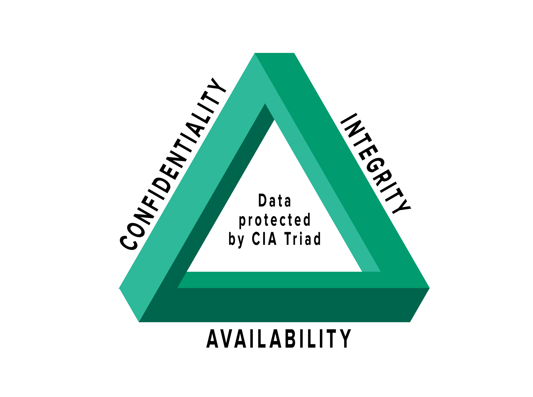 In Network Security CIA Stands For